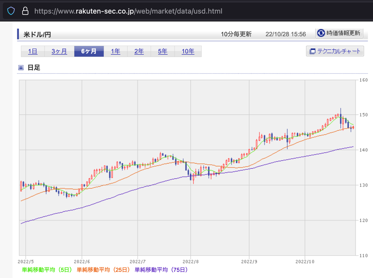 円ドル相場推移 引用元:楽天証券