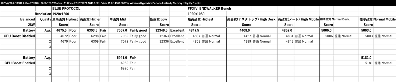 BLUE PROTOCOL, FFベンチ